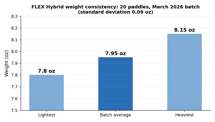 Spinex FLEX Hybrid weight consistency chart from 20 paddle March 2026 batch weigh-in